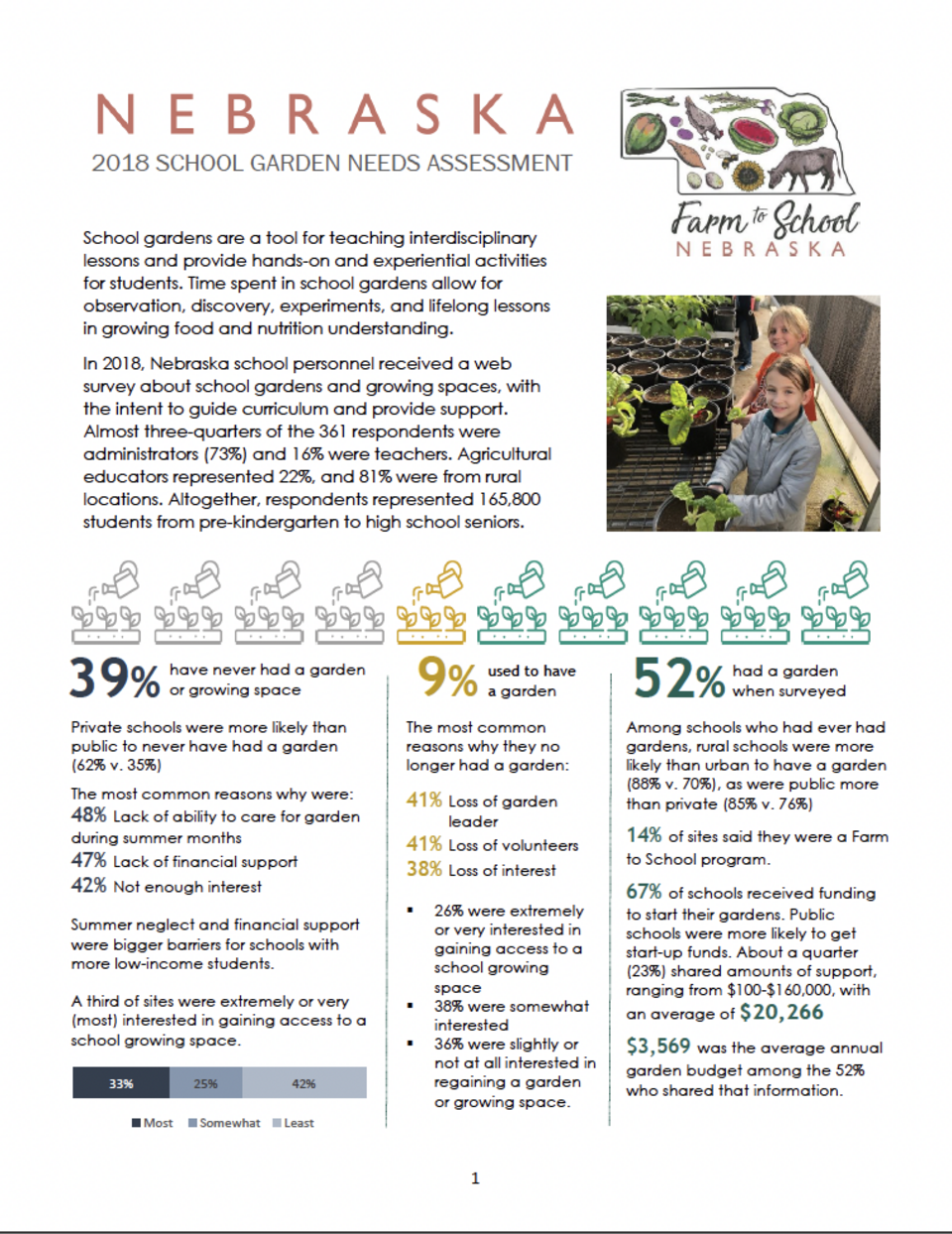 Nebraska 2018 School Garden Needs Assessment